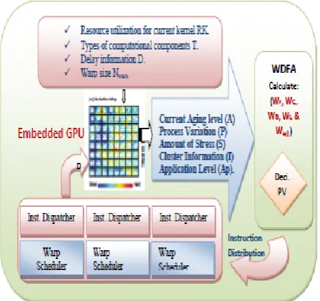 Figure 1. Proposed architecture for Light Embedded GPUs. 