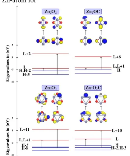 Figure 5. MO of transitions and eigenvalue spectra of 