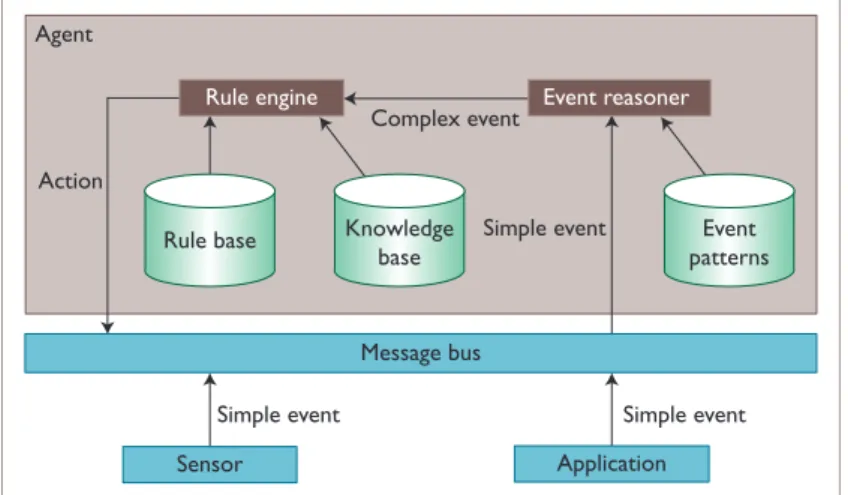 Figure 2. Our event-driven architecture. An agent representing a  business partner enacts its part of a process; it receives events  from sensors and applications; its actions are physical actions or  communications to other agents.