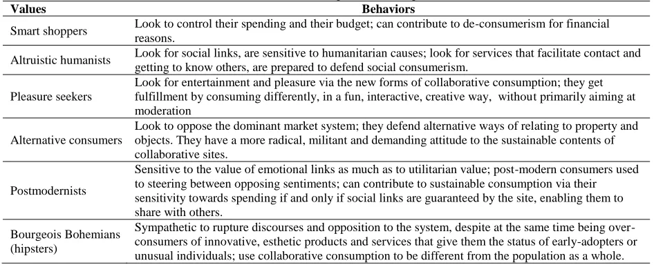 Table 3:  Consumers Segmentation Proposal Behaviors 