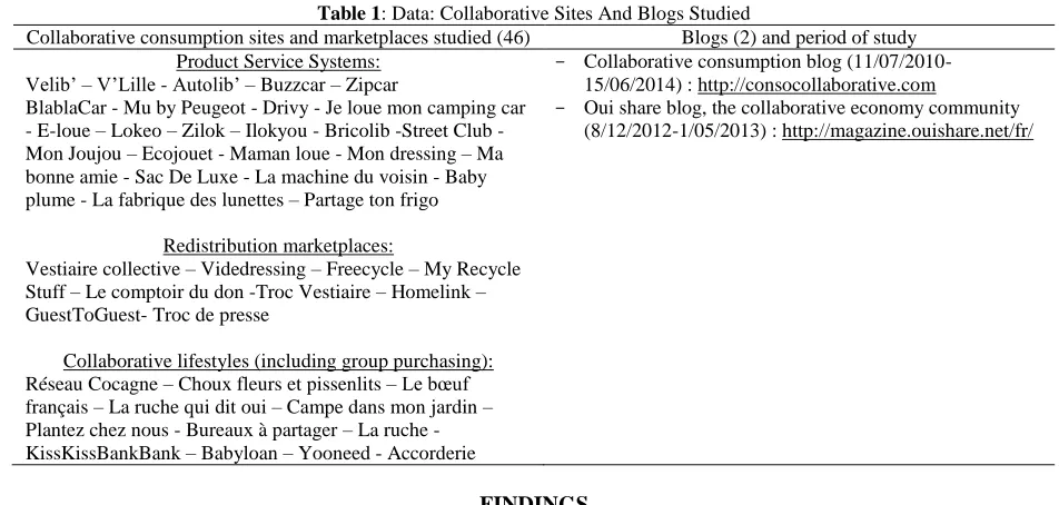 Table 1: Data: Collaborative Sites And Blogs Studied Collaborative consumption sites and marketplaces studied (46) Blogs (2) and period of study 