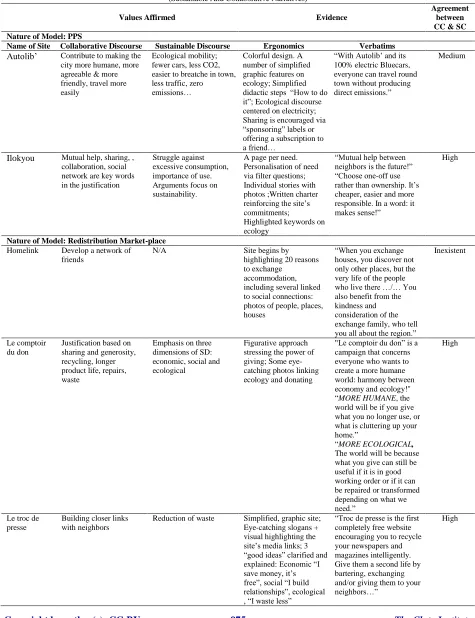 Table 2: Summary Of Data Analysis Of Nine Emblematic Collaborative Consumption Websites Under The Two Themes Studied  (Sustainable And Collaborative Narratives) Agreement 