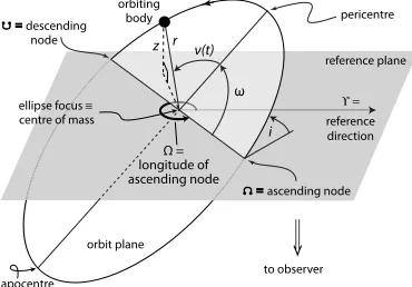 Figure 1.2: A star (large ﬁlled circle) and planet (small black circle) are shown or-biting their mutual center of mass (black cross), with the star’s spectrum representedschematically at the top of each panel