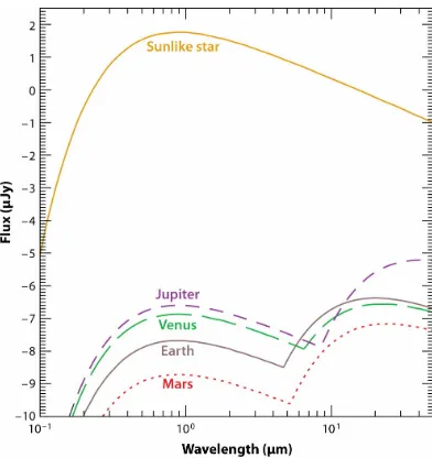 Figure 1.5: The ﬂux as a function of wavelength for a solar system analog at 10 pc.This ﬁgure is adapted from S