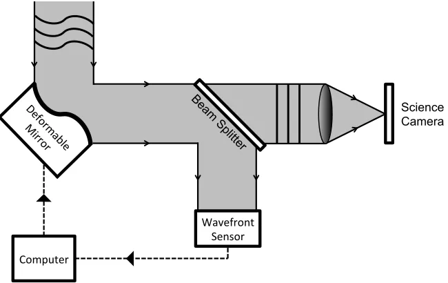 Figure 1.9: A schematic of an adaptive optics system.