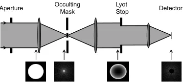 Figure 1.10: A schematic of a Lyot coronagraph optical setup. The lower part ofP3P3P3