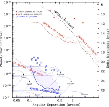 Figure 1.11: The planet-to-star contrast ratios achieved by current and future planetimaging instruments (black, red, and bold blue lines).Several young, massiveplanets that have already been detected in the near infrared are shown by the reddots.The open 