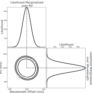 Figure 2.3: Simulated likelihood contours describing the radial velocity and wave-length calibration error reconstructions for injected values of 1000 m s−1 and 500 ms−1 respectively, for SNR=100 and a spectral bandwidth of ∆λ = 88Å