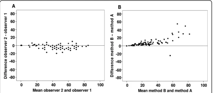 Figure 2 Overall results obtained by manual and automated evaluation. Bland-Altman graphs revealthe differences between the two observers (A) and between the two automated methods (B).