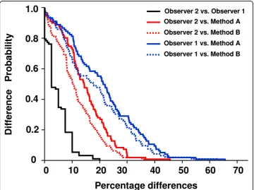 Figure 4 Superimposed Kaplan-Meier graphs. The curves compared the probability of differencebetween the two observers (black line), observer 2 and automated methods A (solid red line) and B(dashed red line), and observer 1 and the automated methods A (solid blue line) and B (dashed blue line).