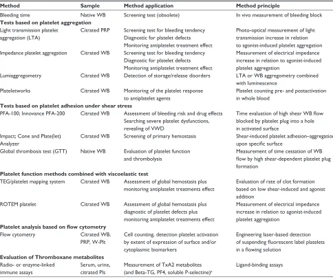 Table 1 Different methodologies for assessment of platelet function