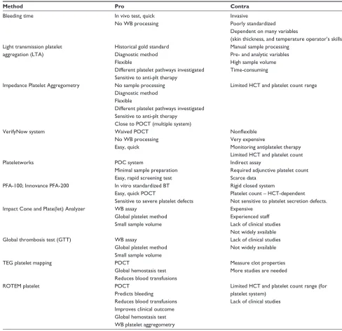 Table 2 Pros and Cons of reviewed platelet function tests