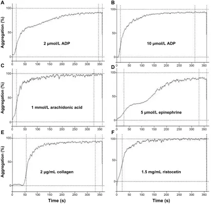 Figure 1 Light transmission platelet aggregation tracings from a healthy subject in response to different agonists.Note: (A–F) Final concentrations are reported.Abbreviation: ADP, adenosine-diphosphate.