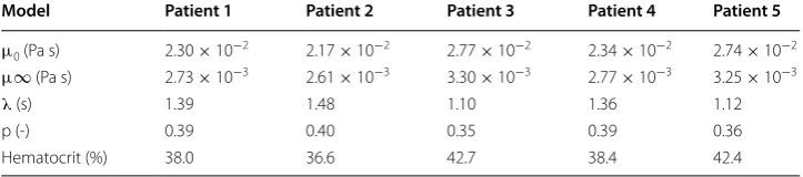 Table 3 Carreau model coefficients [17] and  hematocrit levels required for  CFD calcula-tions