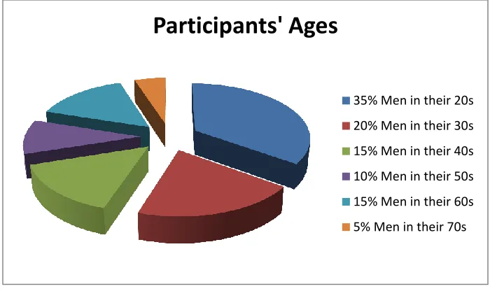 Figure 1 Participants’ Ages 