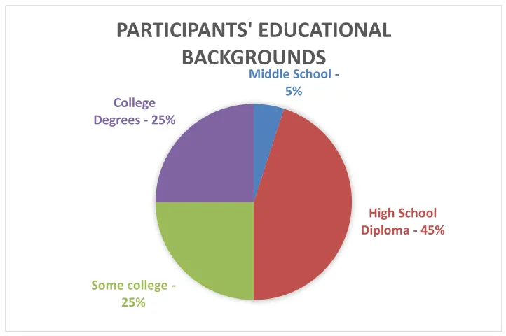 Figure 6 Participants’ Relationship Status  