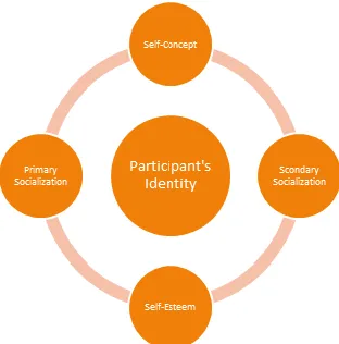 Figure 9 How a Participants’ Identity is Influenced by Socialization 