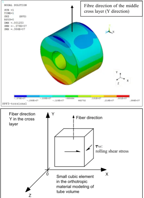 Fig. 9 Shear stress (sxz in Pa, rolling shear in orthotropic materialmodeling) distribution in the cross layer of three-layer tube specimen(maximum sxz ¼ 3:86 � 106Pa)