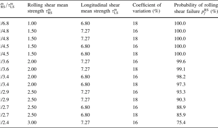 Table 6 Results for the MonteCarlo simulation