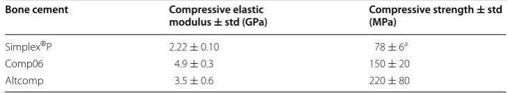 Table 2 Compressive elastic modulus and compressive strength values for all tested bone cements