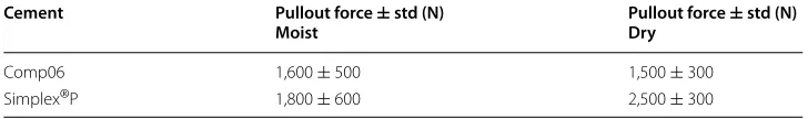 Table 3 The effect of  moisture on  pullout forces for  cancellous screw with  Comp06 and Simplex®P cements