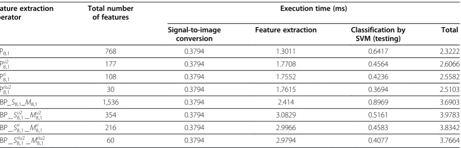 Table 5 Individual fault classification accuracy of the operators for SNR = 10 dB