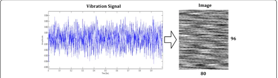 Figure 5 Signal-to-image conversion scheme.