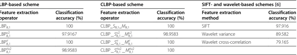 Table 2 Overall classification accuracy for LBP, CLBP, SIFT, and wavelet-based fault diagnosis schemes