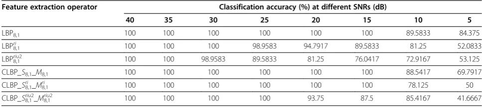 Table 3 Individual classification accuracy for each of the fault categories
