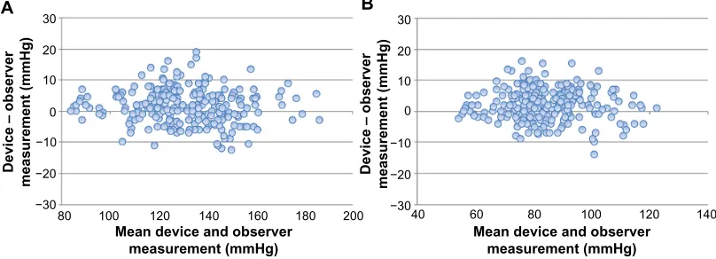 Figure 1 Bland–altman plots for the differences between the Omron BP765 readings and the observer measurements for systolic blood pressure (A) and diastolic blood pressure (B).