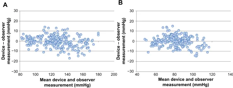Figure 2 Bland–altman plots for the differences between the Omron BP760n readings and the observer measurements for systolic blood pressure (A) and diastolic blood pressure (B).