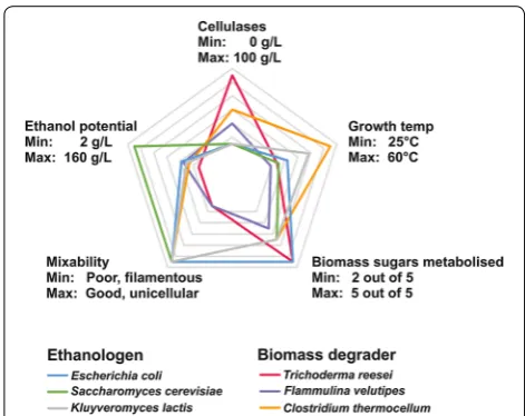 Fig. 2 Radar chart showing the potential of different fungal and bac-terial organisms as CBP organisms