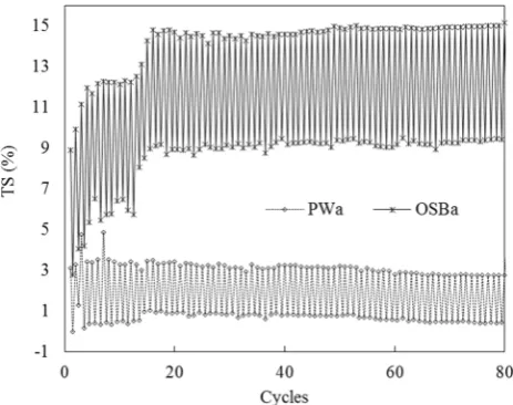 Fig. 2 D Weight change (%) of panel products after a complete 80cycles
