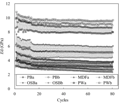 Fig. 6 Ed retention (%) of the panel products in the wet state