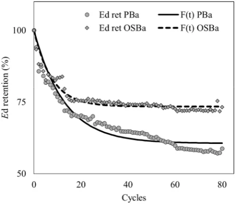Fig. 7 Ed retention and retention model (F(t)) of PBa and OSBaduring the wet–dry cycle treatment in the dry state
