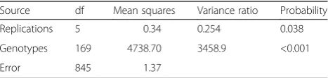 Table 1 Bakanae reaction of the two contrasting parents Pusa 1342 and PB1121 and their derived recombinant inbred population