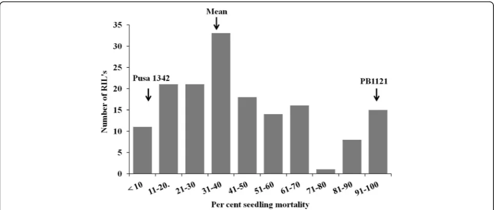 Table 3 Details of the linkage map constructed using Pusa 1342/ PB1121 RIL population