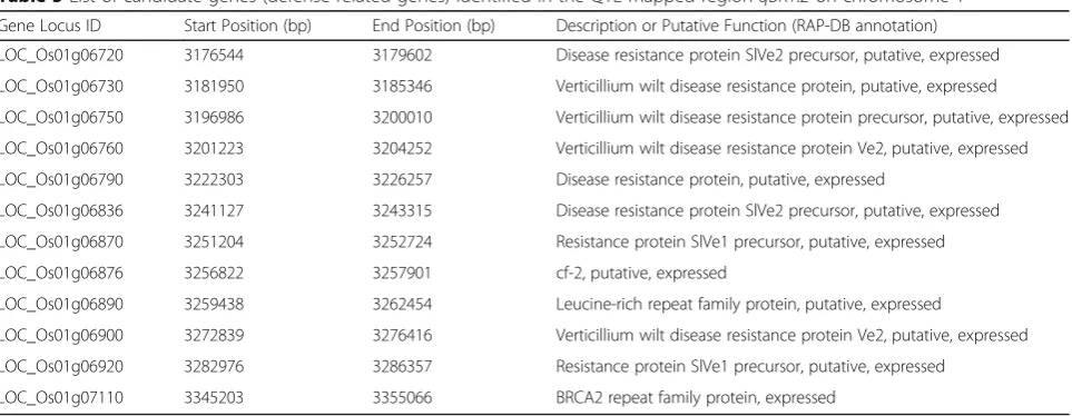 Table 4 Identification of QTLs for Bakanae disease resistance using recombinant inbred lines derived from Pusa 1121/Pusa1342 crossusing interval mapping (IM) and inclusive composite interval mapping (ICIM)