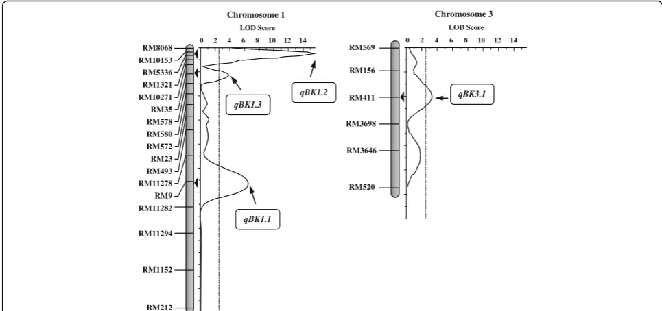 Fig. 4 QTLs for resistance to Bakanae disease identified by interval mapping (IM) in the recombinant inbred line population derived fromPB1121/Pusa1342