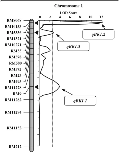 Fig. 5 QTLs for resistance to Bakanae disease identified by inclusivecomposite interval mapping (ICIM) in the recombinant inbred linepopulation derived from PB1121/Pusa1342