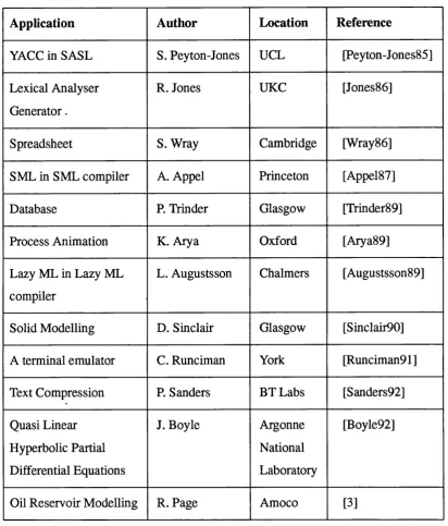 Table 1.2: Examples of functional applications