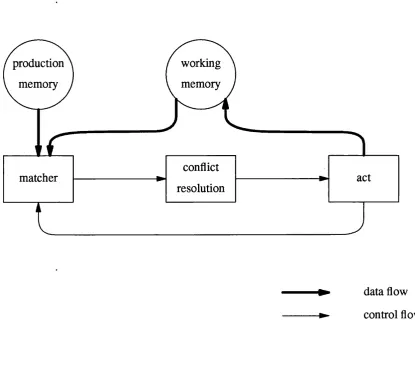 Figure 1.2: The control and data flow in a rule-based system