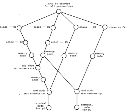 Figure 2,2: A Rete network with sharing