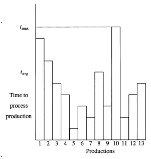 Figure 23 Actual situation — variation in processing time
