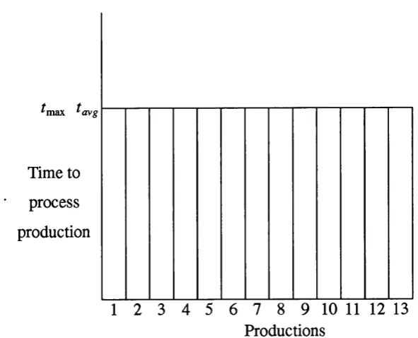 Figure 2,4 Ideal situation — no variation in processing time