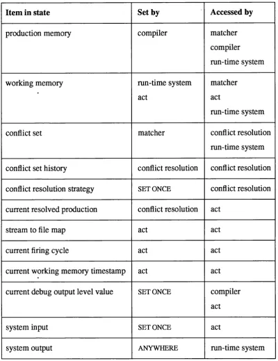 Table 3.1: State items in the functional rule-based system