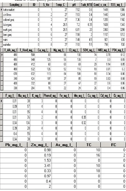 Table 1. Water quality parameter at hand pumps in monsoon season 