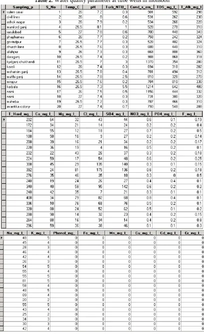 Table 2. Water quality parameter at tube wells in monsoon 