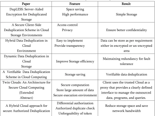 Table 1. Overview Of The Deduplication Techniques 
