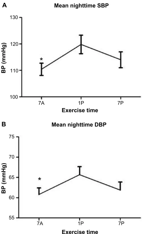 Figure 2 systolic and diastolic blood pressure (BP) dipping compared to each time-of-day exercise bout